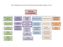 Исследование размеров нано частиц