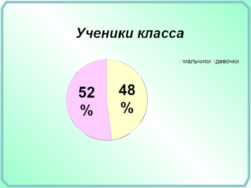 Круговые диаграммы 5 класс