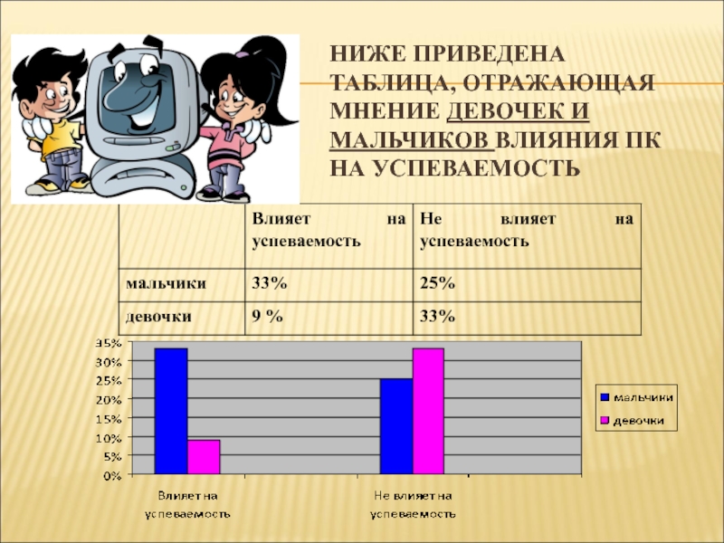 Таблица отражающая. Статистика успеваемости в школе. Влияние компьютера на успеваемость. Влияние компьютерной зависимости на успеваемость. Статистика по успеваемости мальчиков и девочек.