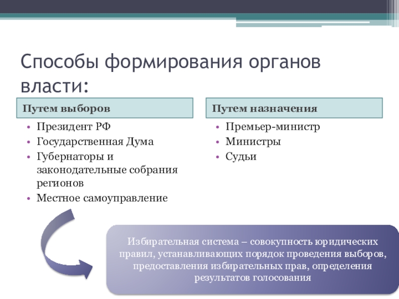 Формирование органов государственной власти