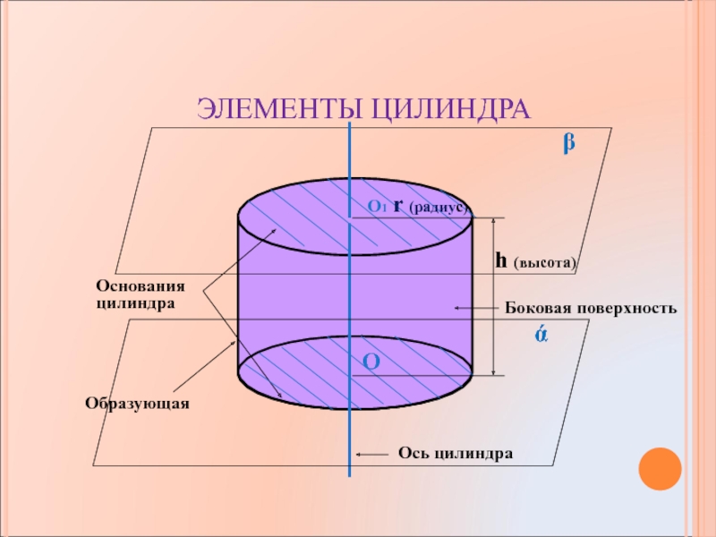 Основание оси. Основание цилиндра. Образующая цилиндра. Основные элементы цилиндра. Названия элементов цилиндра.