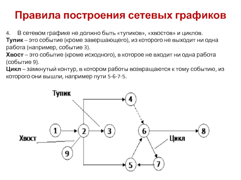 Как строить сетевой график