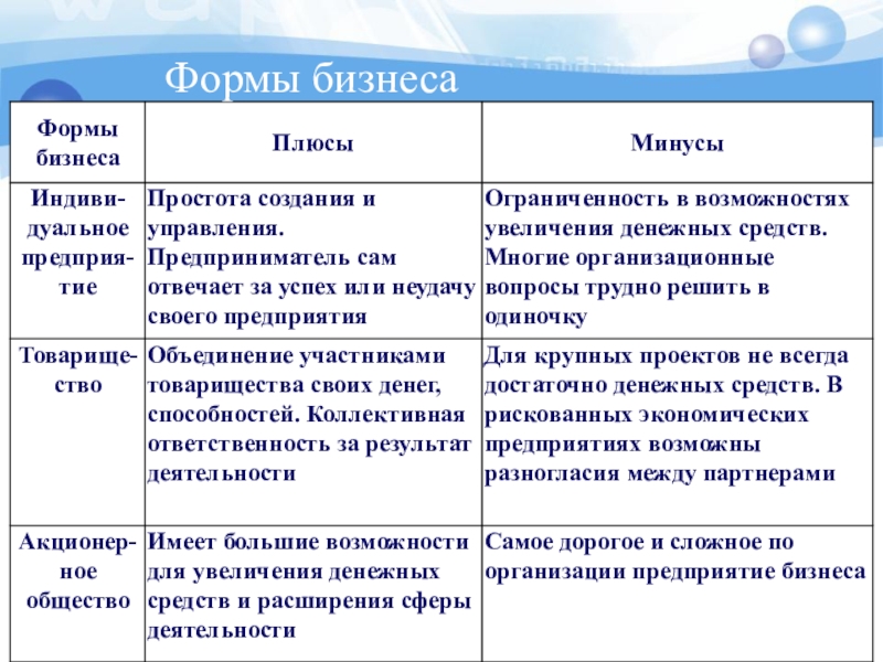 Формы организации бизнеса презентация