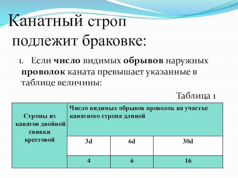 Канатный строп подлежит браковке если число видимых. Канатный строп подлежит браковке. Браковка канатных стропов. Браковка текстильных строп. Стальной канат стропа подлежит браковке.