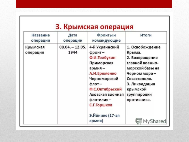 Имя операции. Крымская операция итоги. Крымская операция 1944 главнокомандующие. Крымская операция 1944 итоги. Одесская и Крымская операции командующие.