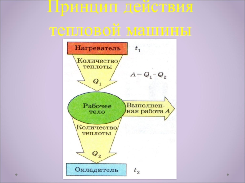 Принцип теплового двигателя. Принцип работы теплового двигателя схема. Тепловые машины, их принцип действия. Принцип действия тепловой машины КПД. Схема принцип работы тепловых двигателей.