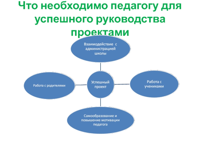 Что нужно учителю. Условия необходимые для успешной работы учителя. Что нужно педагогу для работы. Что надо для учителя.