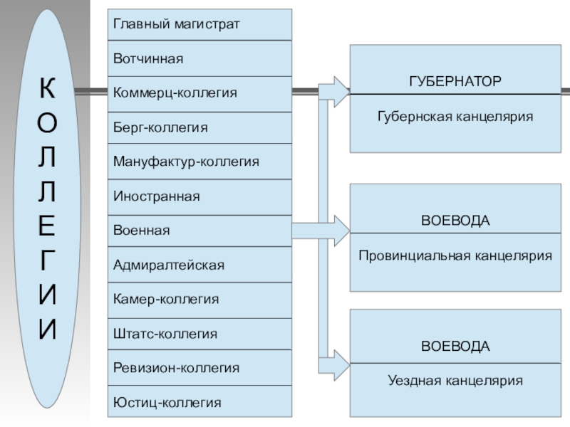 Юстиц коллегия при петре 1. Берг и мануфактур-коллегии. Берг коллегия ведала при Петре 1. Берг коллегия. Берг коллегия и мануфактур коллегия.