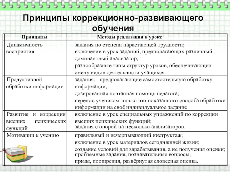 Схема построения коррекционно развивающего занятия