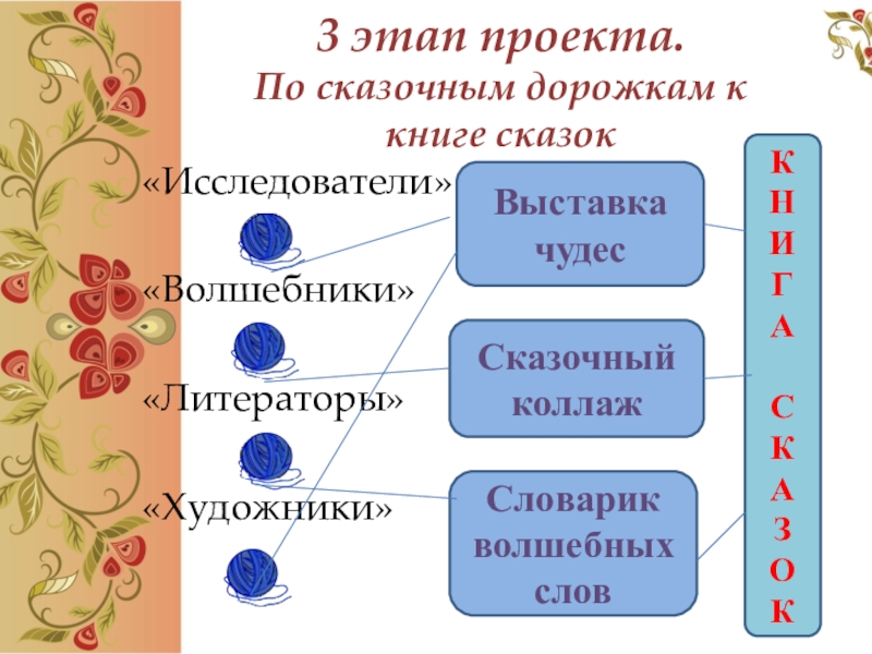 3 этап проекта. По сказочным дорожкам к книге сказок«Исследователи»«Волшебники»«Литераторы»«Художники»Выставка чудесСказочный коллажСловарик волшебных словКНИГАСКАЗОК