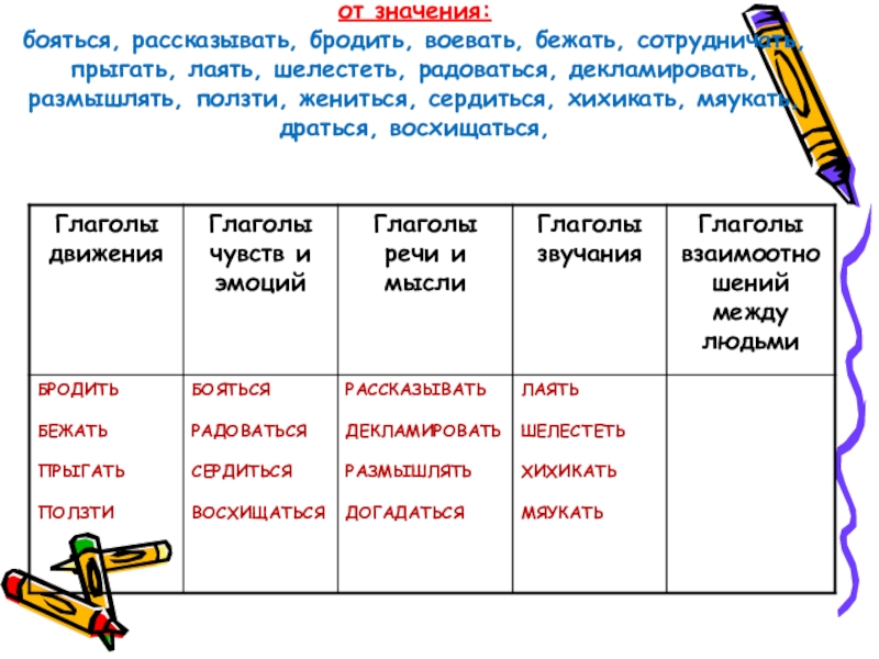 Распределите глаголы по группам в зависимости от значения: бояться,