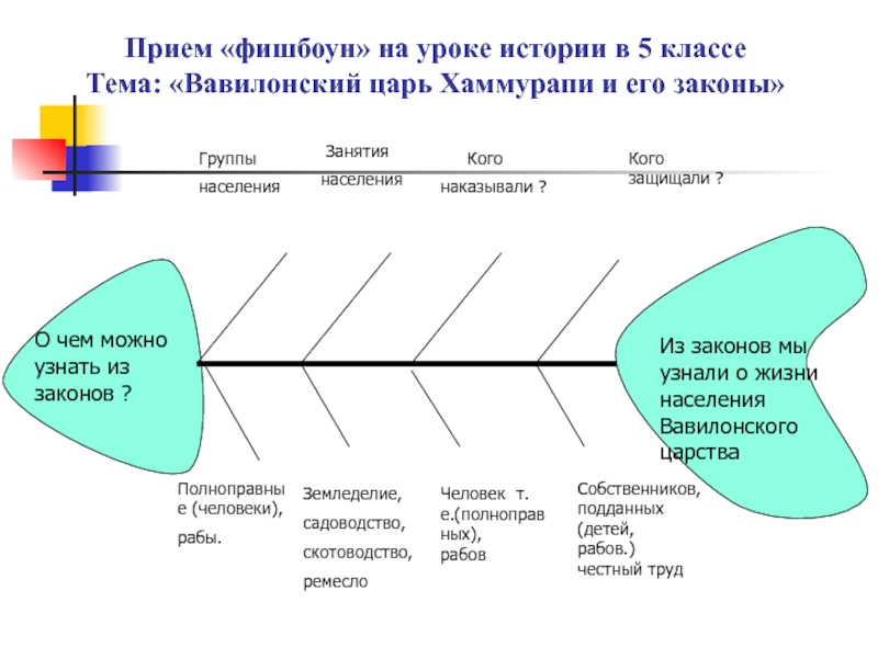 Технология фишбоун презентация