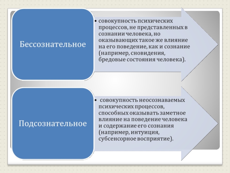 Процессы сознания. Бессознательное поведение. Примеры сознательного поведения человека примеры. Бессознательное поведение человека. Сознательное поведение человека.