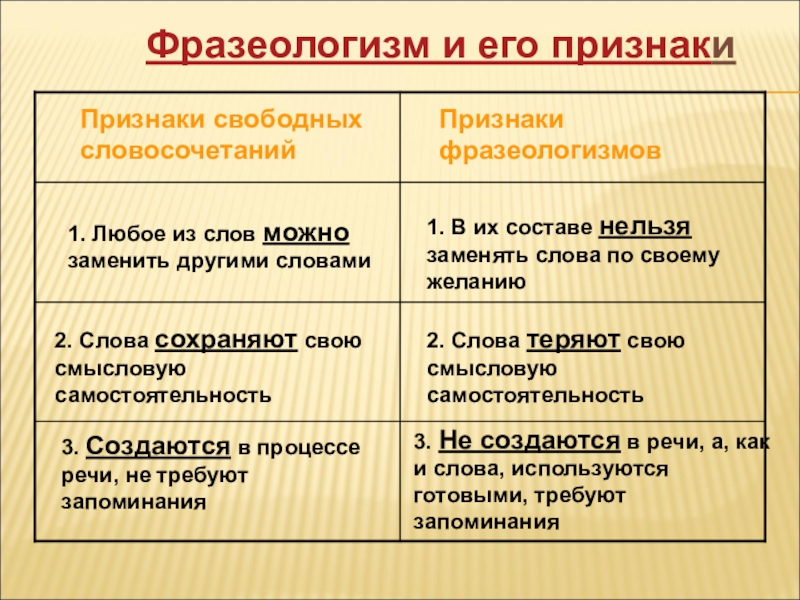 Словосочетание с фразеологизмом. Признаки фразеологизмов. Признаки фразеологизмов в русском языке. Признаки фразеологического оборота. Основные признаки фразеологизмов.