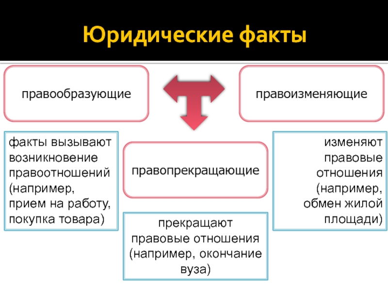 Последствия юридического факта