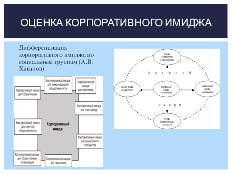 Корпоративный имидж. Оценка корпоративного имиджа. Структура корпоративного имиджа. Структура корпоративного имиджа предприятия. Характеристики корпоративного имиджа.