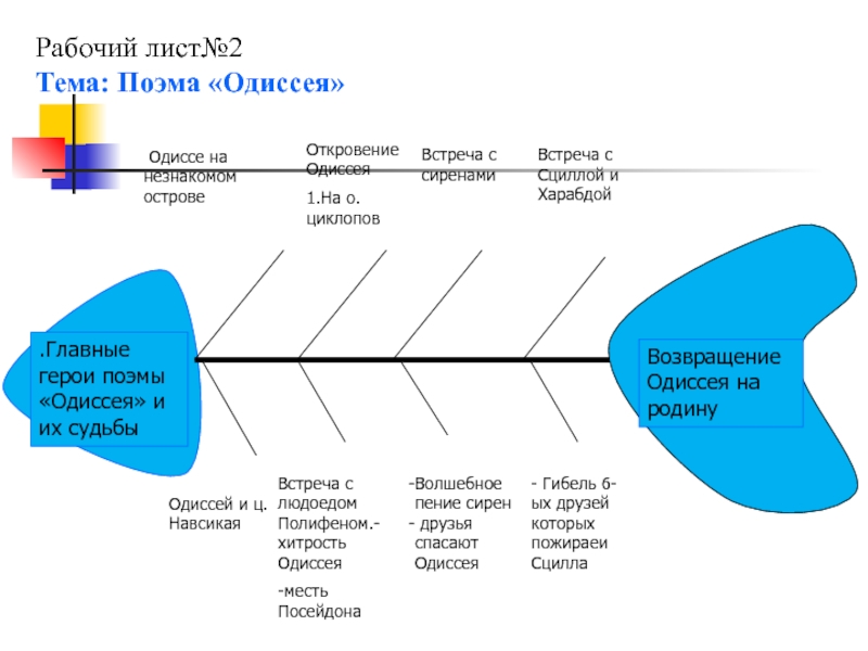 Поэма одиссея рабочий лист. Схема Фишбоун по истории. Фишбоун " Отечественная война 1812 года". Фишбоун на уроках истории. Прием Фишбоун на уроках истории.