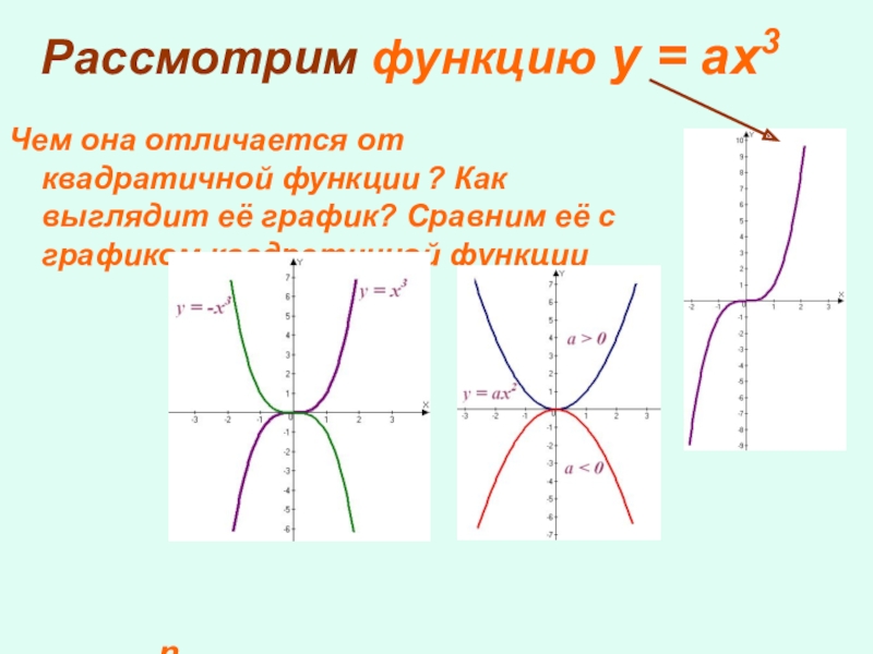 График ax. Функция y ax3. График функции y=ax3. Функция y=AX. Рассмотрим функцию.