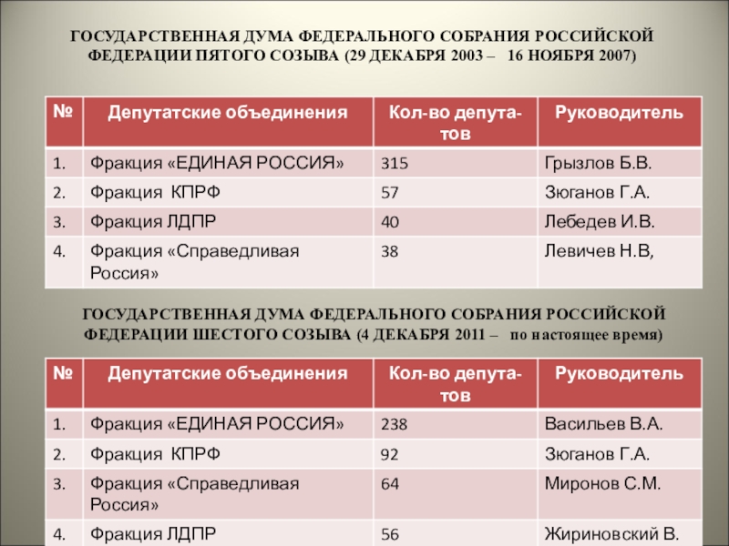 Схема отражающая состав государственной думы 7 созыва о каком проявлении плюрализма перед тобой