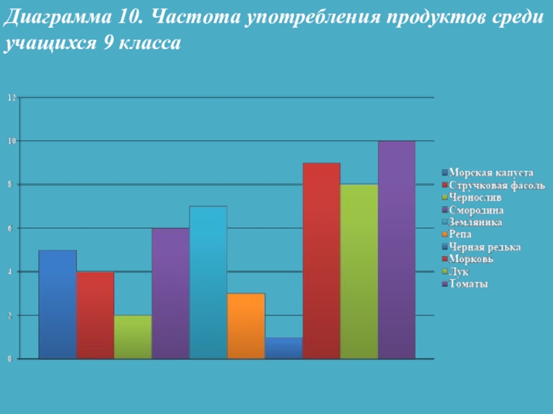 Частота использования. Частотность употребления слов диаграмма. Частота использования график. Диаграмма 10%. Диаграмма йододефицита.