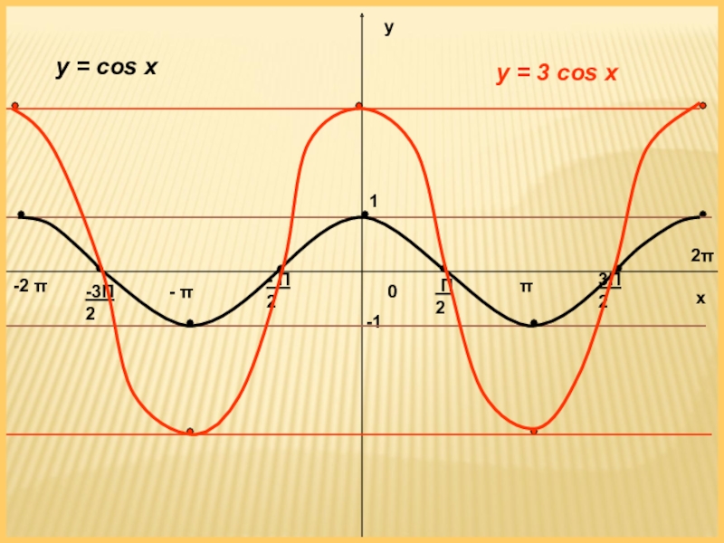 Функция y sin cosx. Y cosx 1 график. График функции y=3cosx. График функции y cos3x. Y cosx 1 график функции.