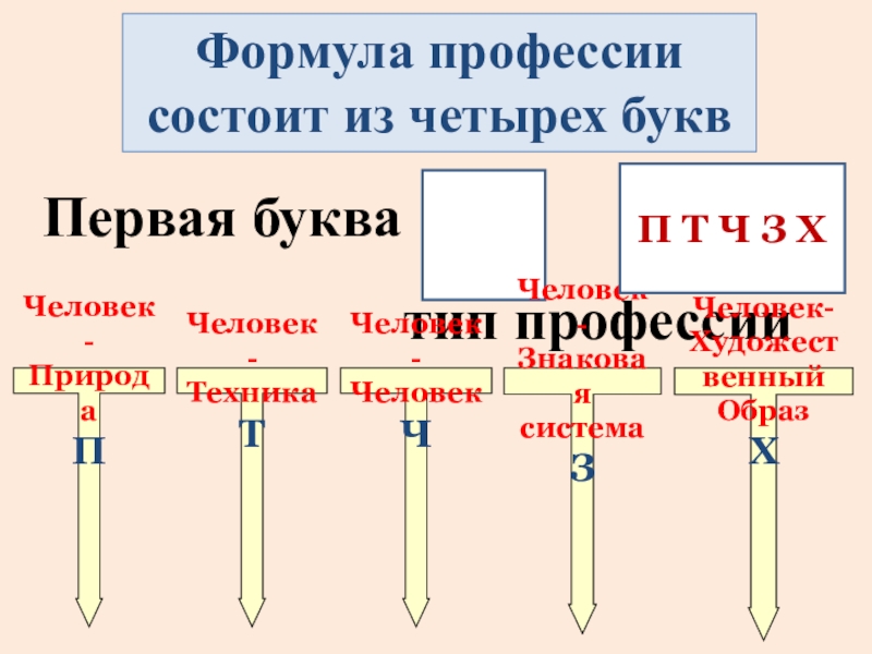 Формула профессии. Формула профессии по буквами. Из чего состоит формула профессии. Формула профессии человек природа. Формулы профессий из 4х букв.