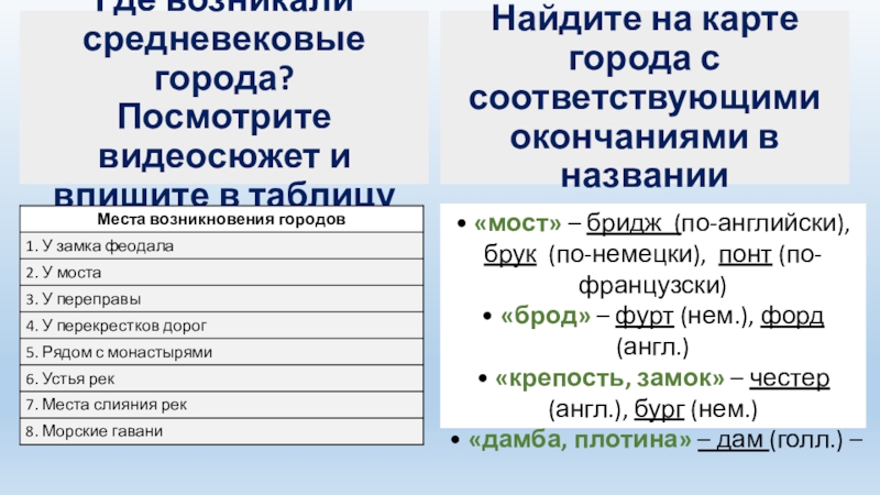 Где возникали средневековые города? Посмотрите видеосюжет и впишите в таблицу• «мост» – бридж (по-английски), брук (по-немецки), понт