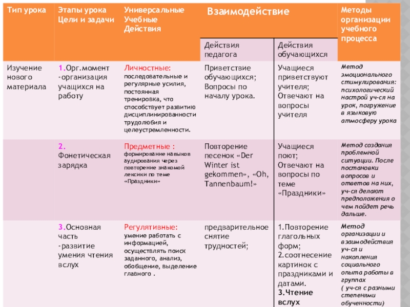 Анализ урока по фгос образец для учителя начальных классов