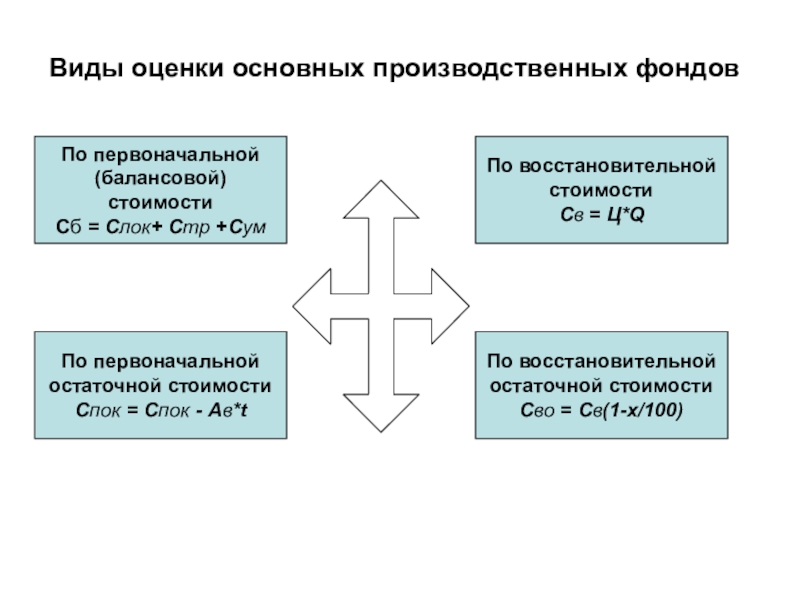 Управление мдк. Первоначальная восстановительная и остаточная стоимость. Виды оценки ОПФ. Виды стоимости первоначальная остаточная. Алгоритм cost виды.