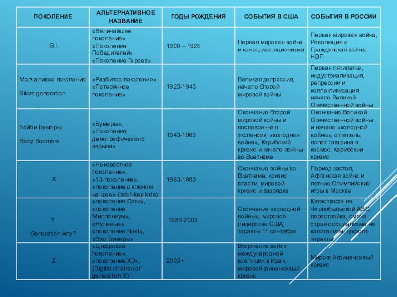 Развитие поколений. Поколения по годам рождения. Названия поколений людей по годам. Как называются поколения по годам. Поколение название по годам таблица.