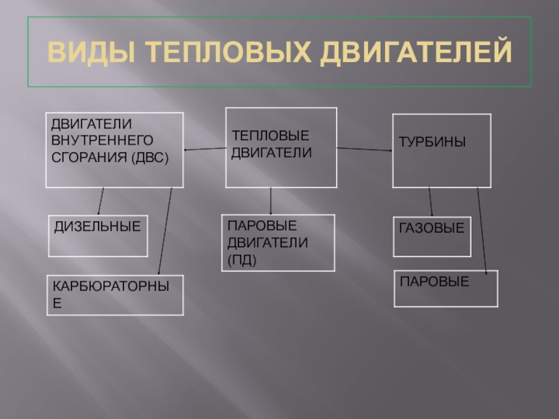 Тепловые двигатели физика 10 класс презентация