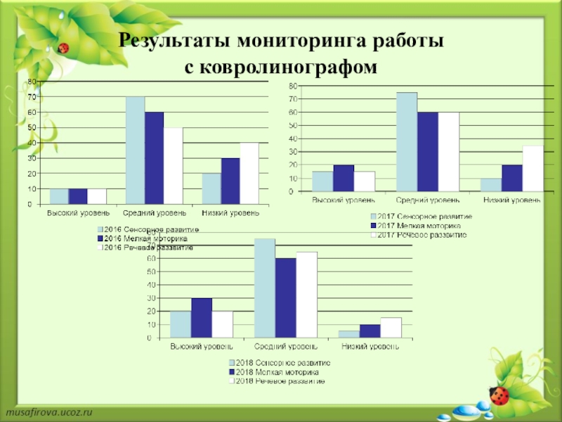 Результаты возраста. Результаты мониторинга. Как оформить Результаты мониторинга. Мониторинг работы. Мониторинговая работа.