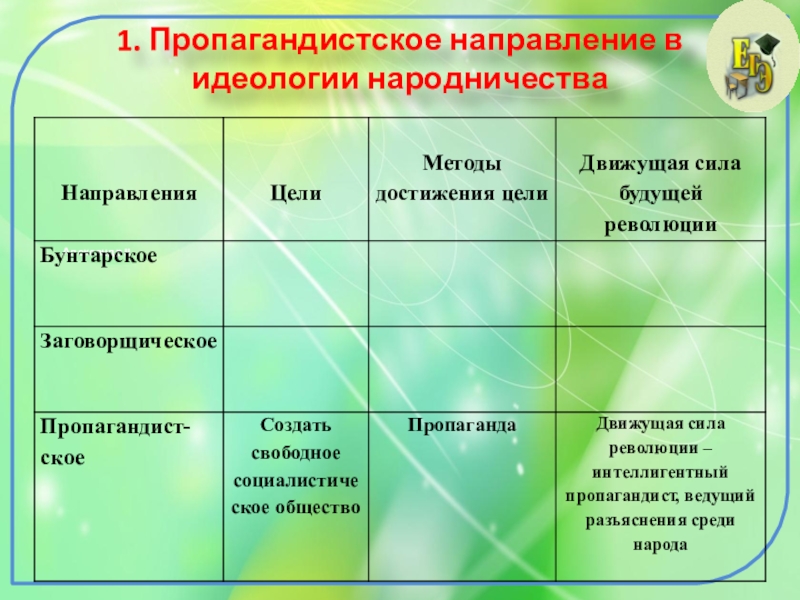 Пропагандистское течение народничества. Направления в идеологии народничества. Таблица направления в идеологии народничества движущие силы. Направление в идеологии в идеологии народничества. Пропагандистское направление в идеологии народничества.