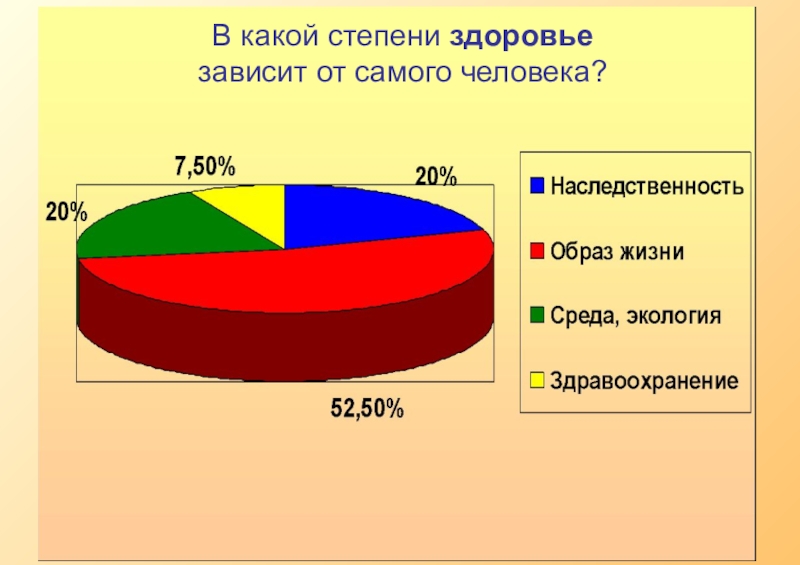 Степени здоровья человека. Здоровье человека в большей степени зависит от. Здоровье населения в большей степени зависит. От чего в большей степени зависит здоровье людей?. Здоровье зависит от самого человека.