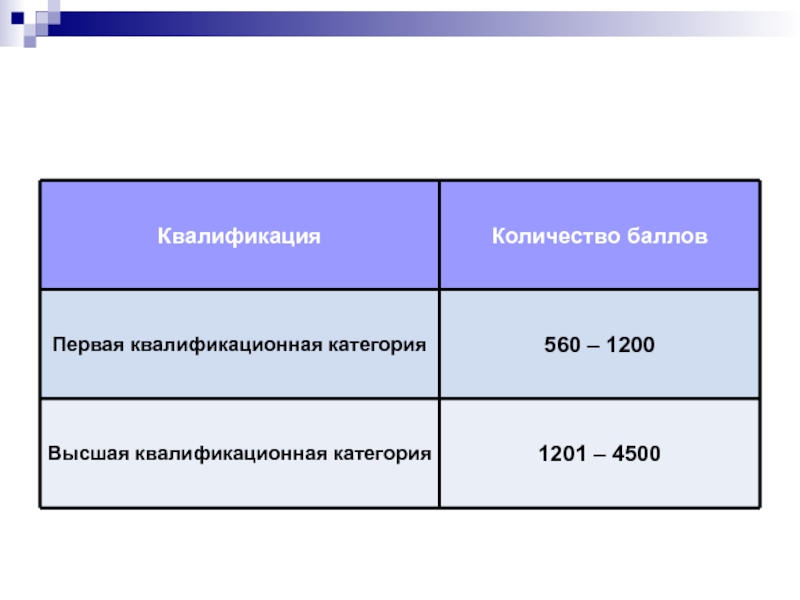 Высокая квалификация. Баллы для аттестации на высшую категорию. Баллы на высшую категорию учителя. Баллы на категорию учителя. Баллы на 1 квалификационную категорию учителя.