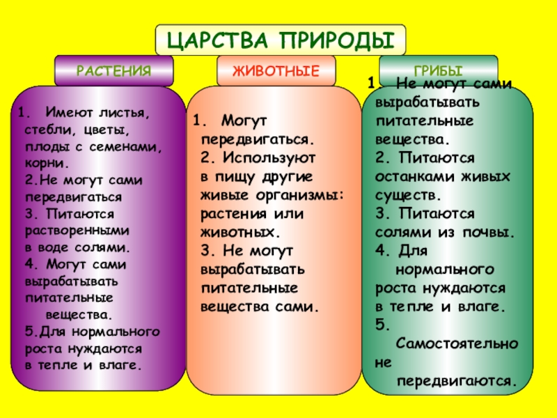 ЦАРСТВА ПРИРОДЫРАСТЕНИЯЖИВОТНЫЕГРИБЫИмеют листья, стебли, цветы, плоды с семенами, корни.2.Не могут сами передвигаться3. Питаются раствореннымив воде солями.4. Могут