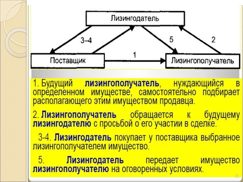 Субъекты лизинга схема