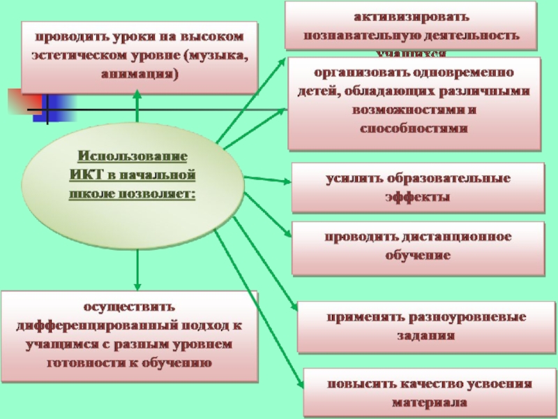 Икт в презентация на уроках в начальной школе