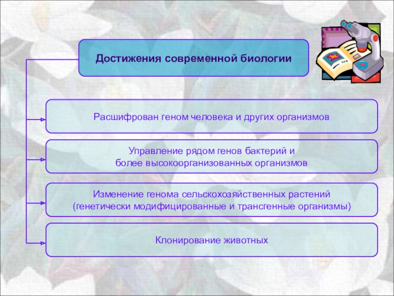 Достижение знания. Достижения современной биологии. Значение достижений биологии. Современные достижения полагии. Современные достижения науки биологии.