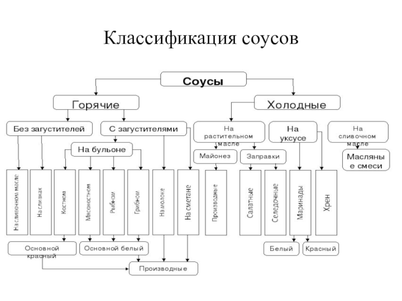 Технология приготовления холодных соусов