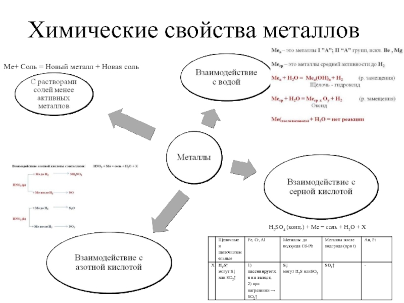 Схема химических свойств