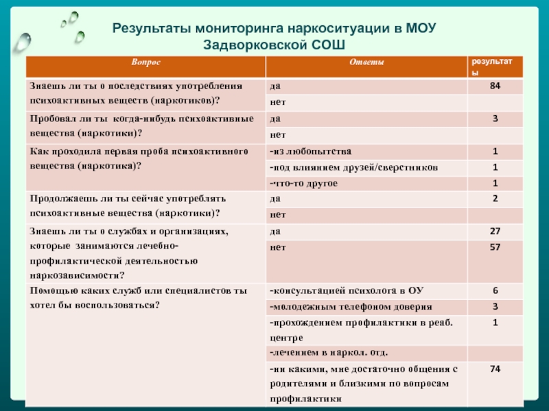 Результаты мониторинга наркоситуации в МОУ Задворковской СОШ