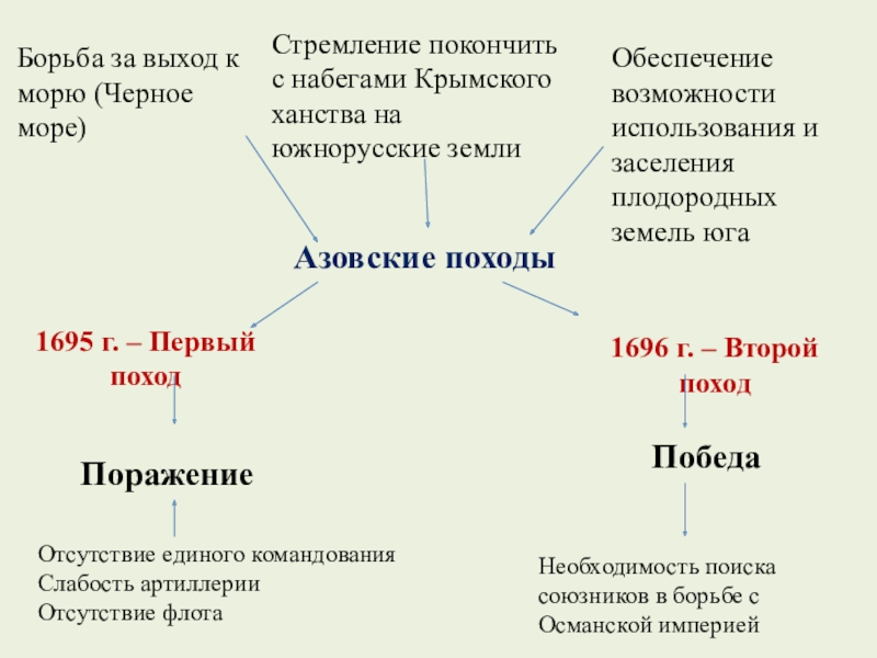 Реформы управления петра 1 презентация 8 класс торкунов презентация