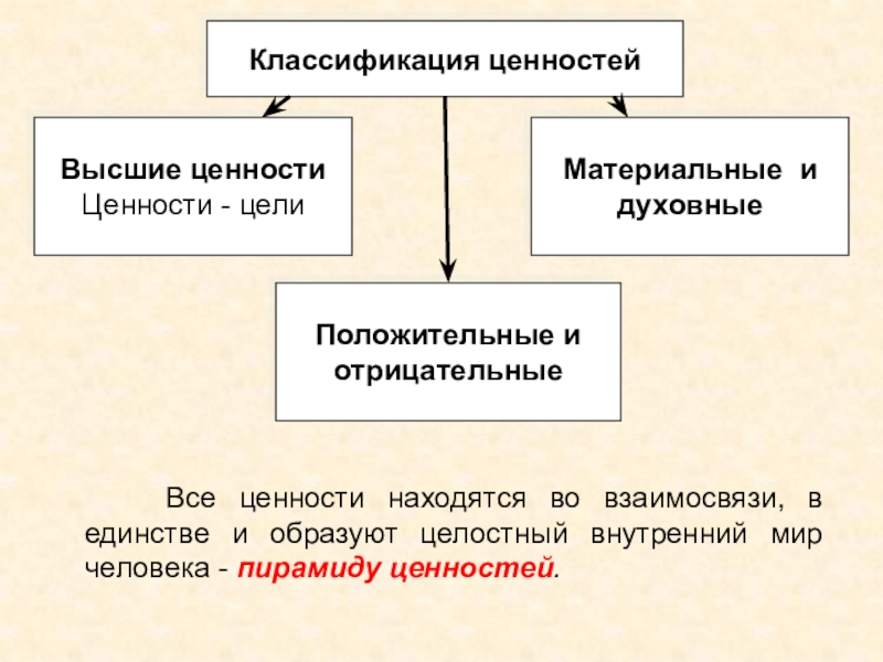 Классификация ценностей