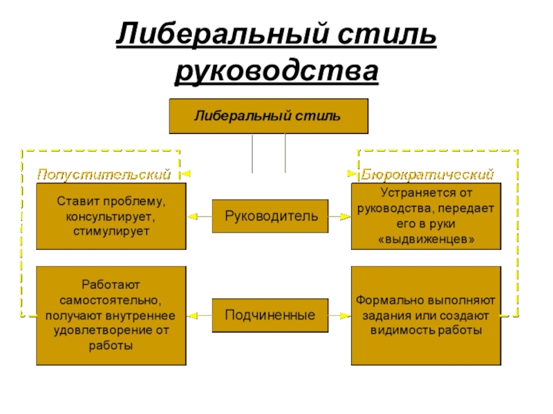 Либеральный стиль управления презентация