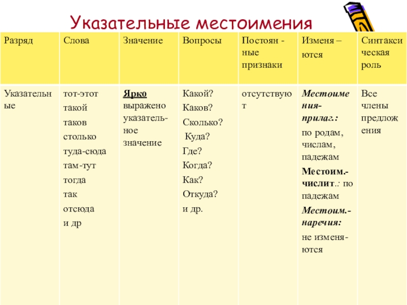 Указательные местоимения урок 6 класс с презентацией