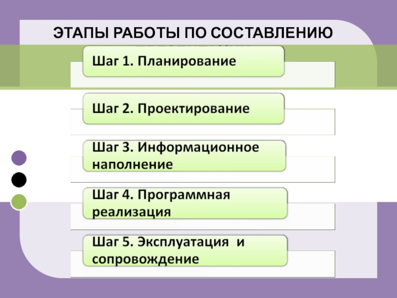 Этапы презентации. Правильное составление презентации. План составления презентации. Этапы работы в презентации. Как составить план презентации.