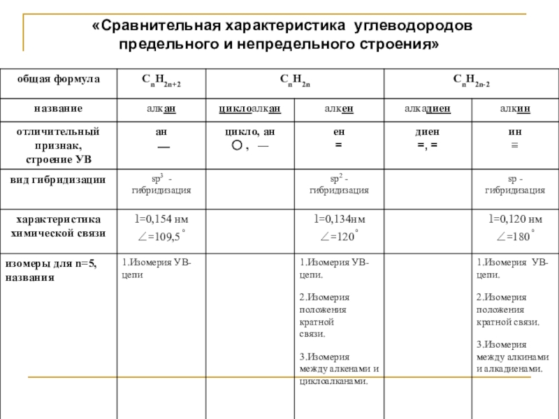 Сравнительная характеристика углеводородов таблица 10 класс