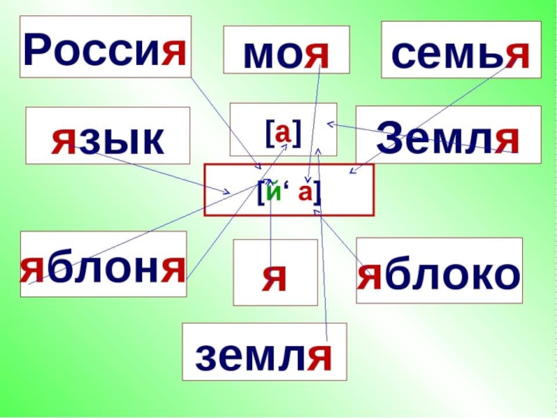 1 класс обучение грамоте презентация буква. Буква я презентация. Урок чтения буква я. Буква я 1 класс. Тема урока гласная буква я.