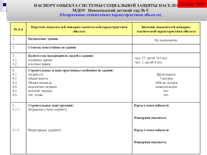 Паспорт социально значимого проекта в детском саду